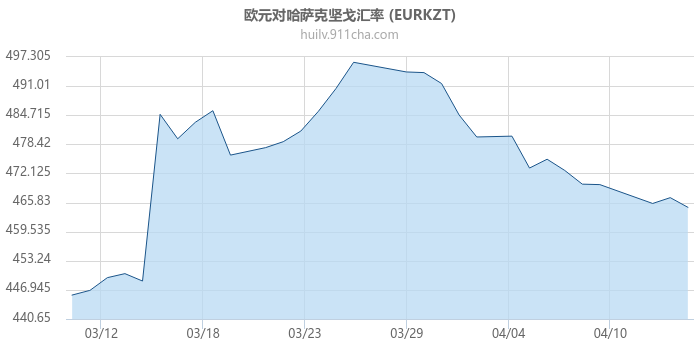 欧元对哈萨克坚戈汇率走势图