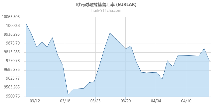 欧元对老挝基普汇率走势图