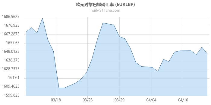 欧元对黎巴嫩磅汇率走势图