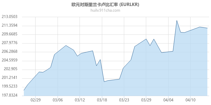 欧元对斯里兰卡卢比汇率走势图