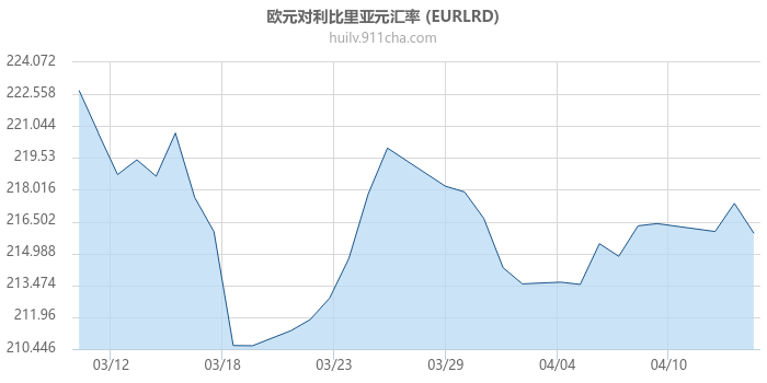 欧元对利比里亚元汇率走势图