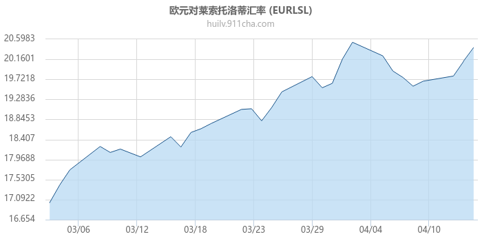 欧元对莱索托洛蒂汇率走势图