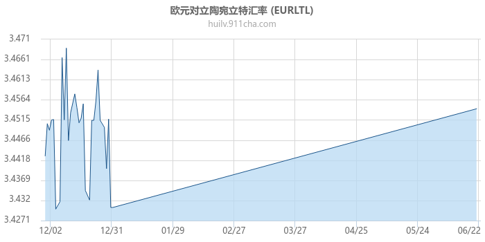 欧元对立陶宛立特汇率走势图