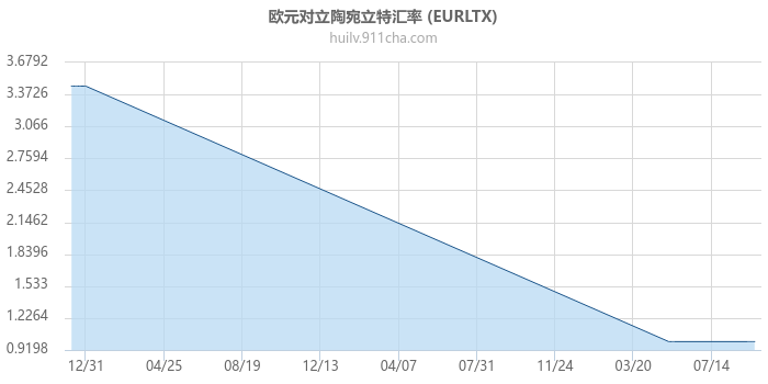 欧元对立陶宛立特汇率走势图