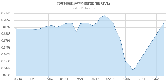 欧元对拉脱维亚拉特汇率走势图