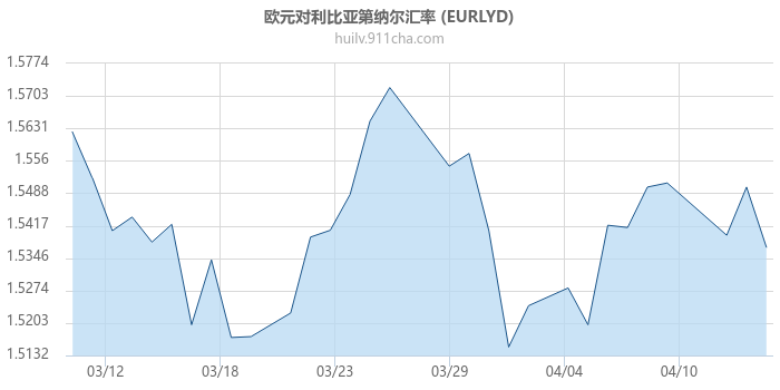 欧元对利比亚第纳尔汇率走势图