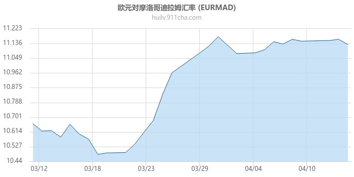 欧元对摩洛哥迪拉姆汇率走势图