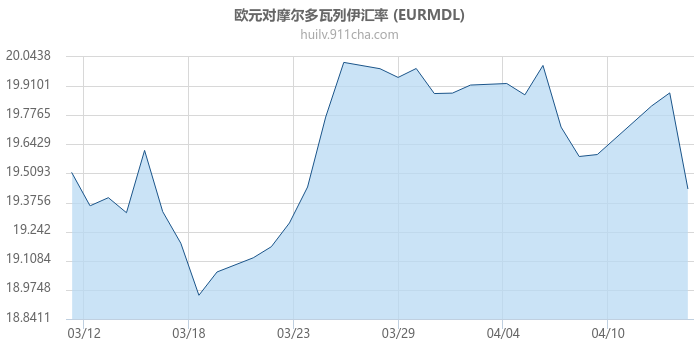 欧元对摩尔多瓦列伊汇率走势图