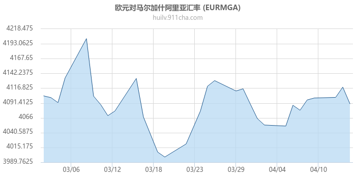 欧元对马达加斯加阿里亚里汇率走势图