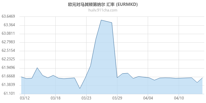 欧元对马其顿第纳尔 汇率走势图