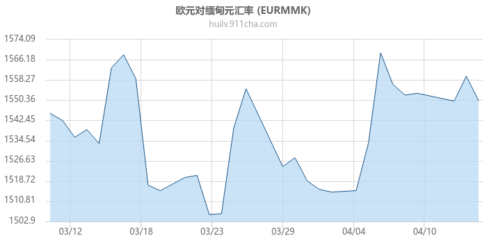 欧元对缅甸元汇率走势图