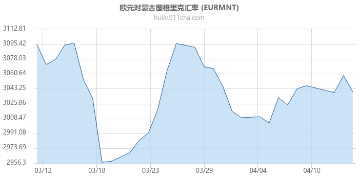 欧元对蒙古图格里克汇率走势图