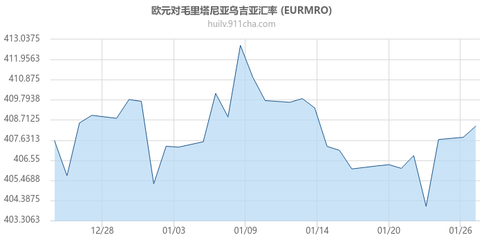 欧元对毛里塔尼亚乌吉亚汇率走势图