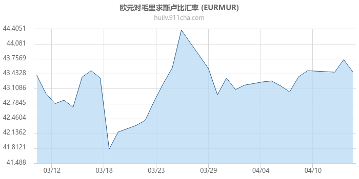 欧元对毛里求斯卢比汇率走势图