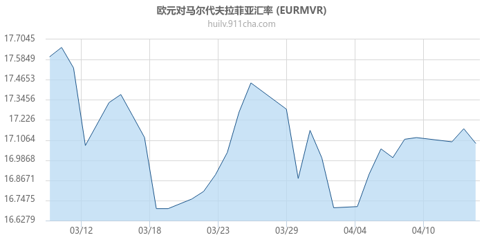 欧元对马尔代夫拉菲亚汇率走势图