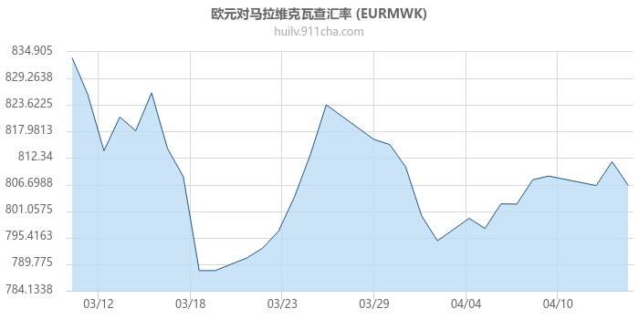 欧元对马拉维克瓦查汇率走势图