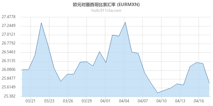 欧元对墨西哥比索汇率走势图