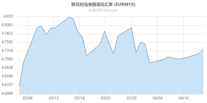 欧元对马来西亚元汇率走势图