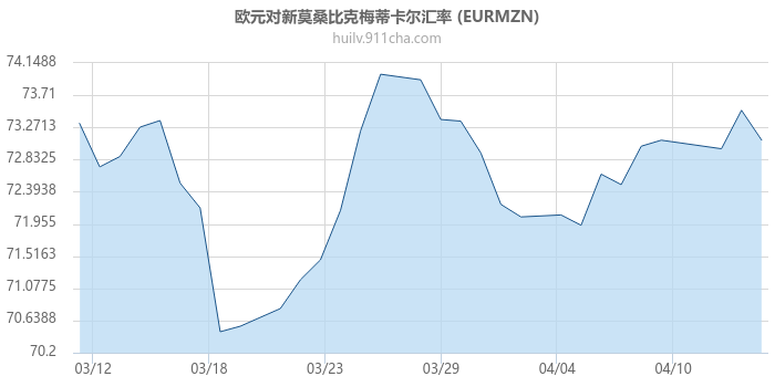 欧元对新莫桑比克梅蒂卡尔汇率走势图