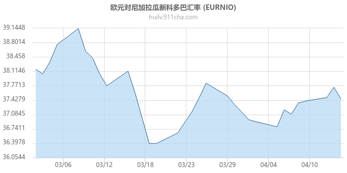 欧元对尼加拉瓜新科多巴汇率走势图