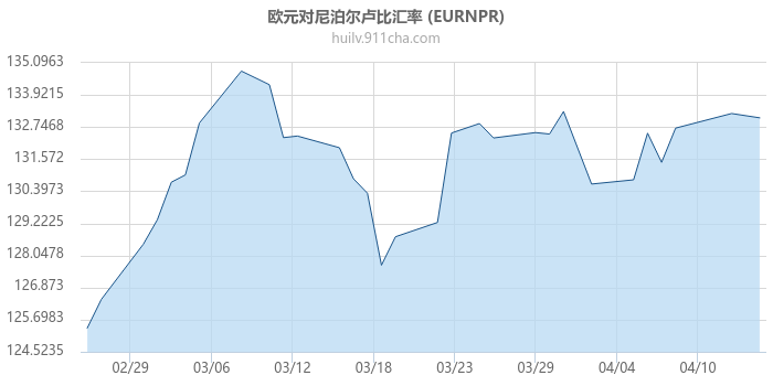 欧元对尼泊尔卢比汇率走势图