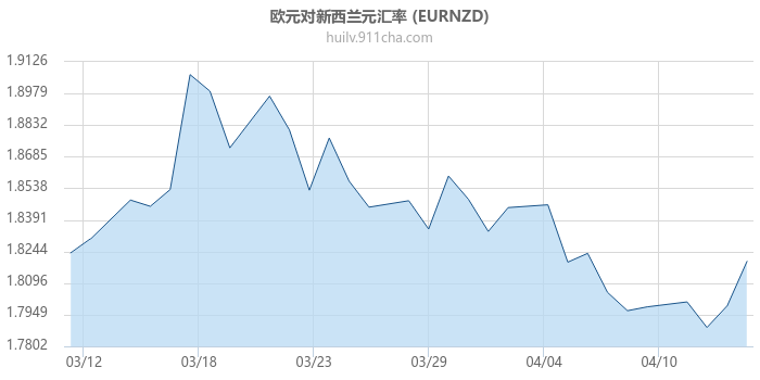 欧元对新西兰元汇率走势图