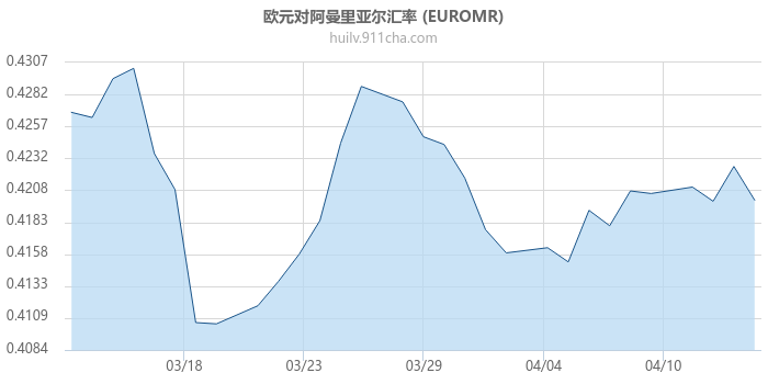 欧元对阿曼里亚尔汇率走势图