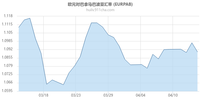欧元对巴拿马巴波亚汇率走势图