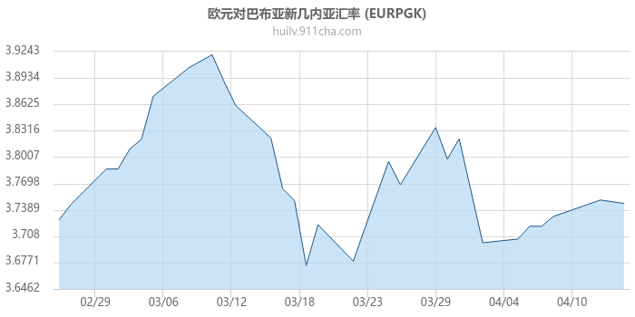 欧元对巴布亚新几内亚汇率走势图