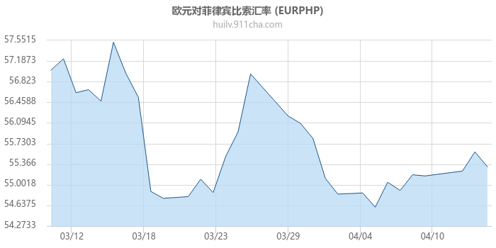 欧元对菲律宾比索汇率走势图