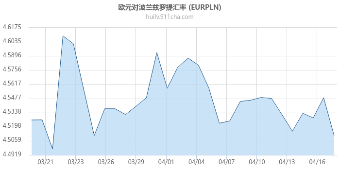 欧元对波兰兹罗提汇率走势图