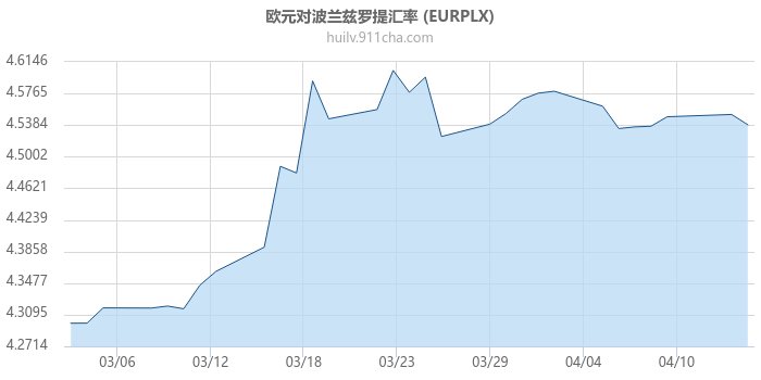 欧元对波兰兹罗提汇率走势图