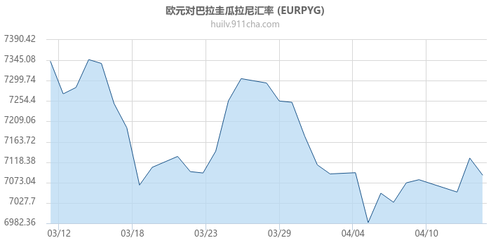 欧元对巴拉圭瓜拉尼汇率走势图