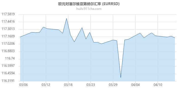 欧元对塞尔维亚第纳尔汇率走势图