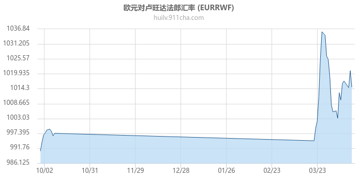 欧元对卢旺达法郎汇率走势图