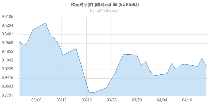 欧元对所罗门群岛元汇率走势图
