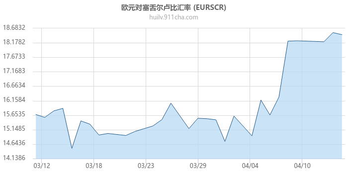 欧元对塞舌尔卢比汇率走势图