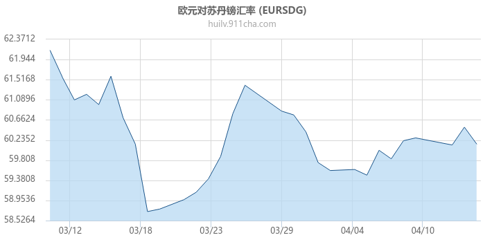 欧元对苏丹镑汇率走势图