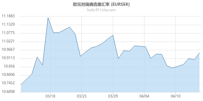 欧元对瑞典克朗汇率走势图