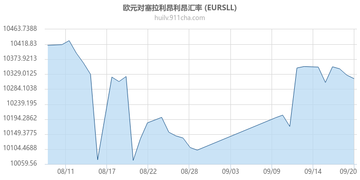 欧元对塞拉利昂利昂汇率走势图