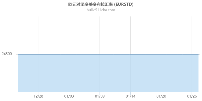 欧元对圣多美多布拉汇率走势图