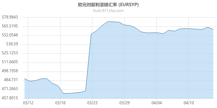 欧元对叙利亚磅汇率走势图