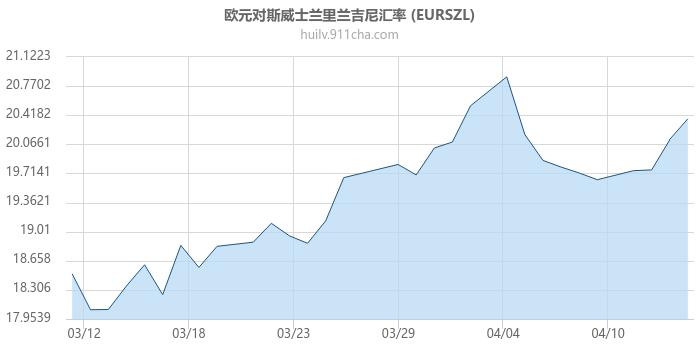 欧元对斯威士兰里兰吉尼汇率走势图