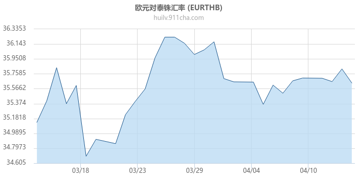 欧元对泰铢汇率走势图