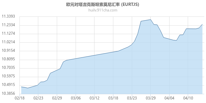 欧元对塔吉克斯坦索莫尼汇率走势图