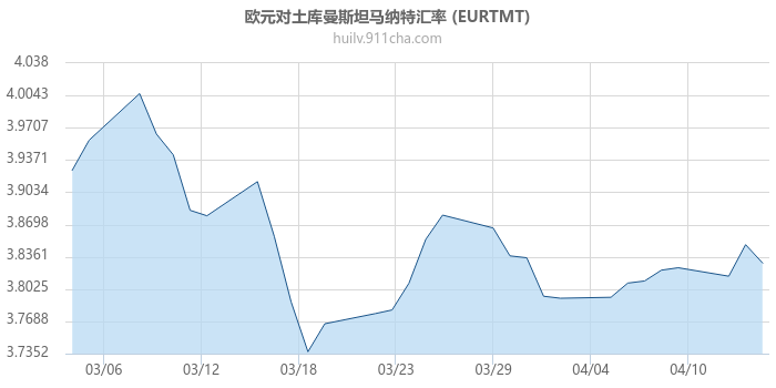 欧元对土库曼斯坦马纳特汇率走势图