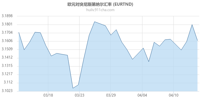 欧元对突尼斯第纳尔汇率走势图