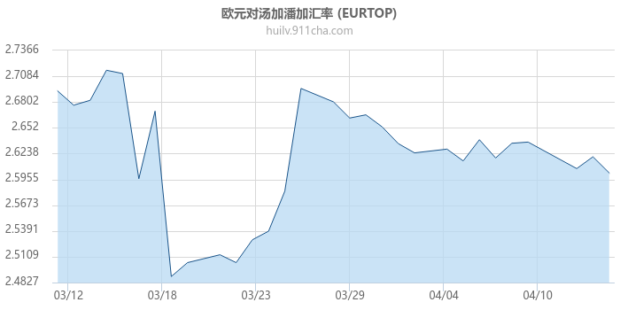 欧元对汤加潘加汇率走势图