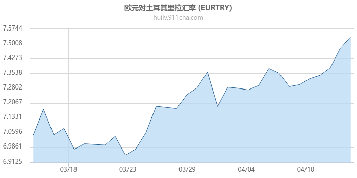 欧元对土耳其里拉汇率走势图