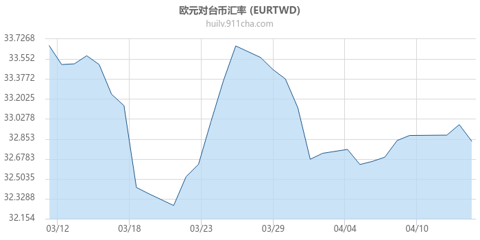 欧元对台币汇率走势图